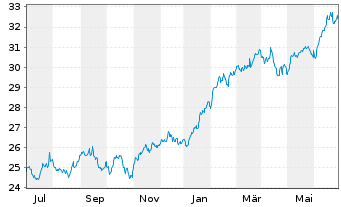Chart AGIF-All.US Equity Fund Bearer Shares A (USD) oN - 1 an