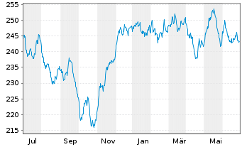 Chart Partn.Grp.Lis.Inv.-Lis.Infra. Inh.-A.EUR(P-Acc.)oN - 1 an