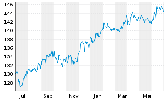 Chart Vontobel-Global Active Bond Act.NomHI(hedged)USDoN - 1 Year