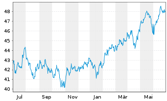 Chart Xtrackers MSCI Emerg.Mkts Swap - 1 an