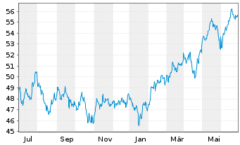 Chart xtrackers MSCI EM As.Scr.Swap - 1 an