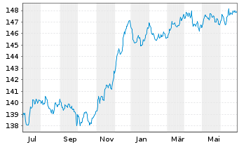 Chart DWS Inv.-Euro Corporate Bonds Inhaber-Ant. NC o.N. - 1 Year