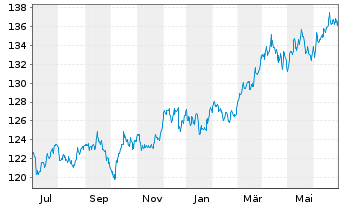 Chart GoldPort Stabilitätsfonds Inhaber-Anteile P o.N. - 1 an