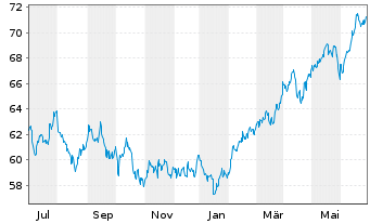 Chart AGIF-All.RCM Emerging Asia Inh. Ant. A (USD) o.N. - 1 an