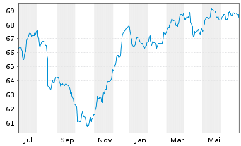 Chart Deka-EM Bond Inhaber-Anteile TF o.N. - 1 Year