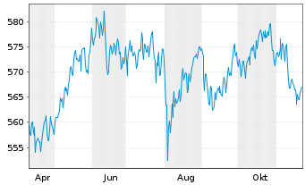 Chart SQUAD - Value Actions au Porteur B o.N. - 1 Year