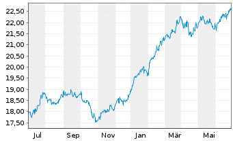 Chart Fr.Temp.Inv.Fds-T.Fron.Mkts Fd NA (acc.) USD o.N. - 1 Year