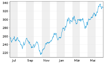 Chart ABAKUS-New Growth Stocks Inhaber-Anteile o.N. - 1 Year