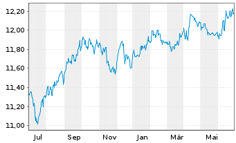 Chart BGF-Euro Short Duration Bond Nom.A2 USD Hedged  - 1 Year