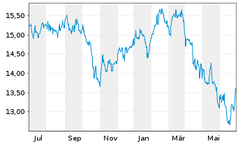 Chart Xtrackers MSCI Indonesia Swap - 1 Year