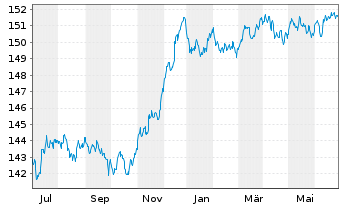 Chart Xtrackers II EUR Corporate Bd - 1 Year