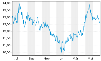 Chart Xtrackers MSCI China - 1 Year