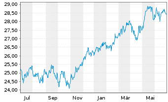 Chart Fidelity Fds-Gl. Div.Reg.Acc.Shs A EUR(hed.)o.N. - 1 an