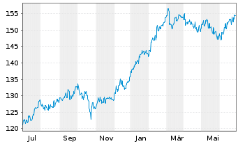 Chart HSBC GIF-Frontier Markets Namens-Ant. A Dis. o.N. - 1 an