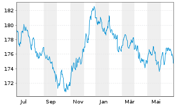Chart Xtrackers II Global Gov.Bond - 1 an