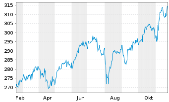 Chart Deka-Nachhaltigkeit Aktien Inh.Anteile CF(A) o.N. - 1 Year