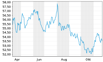 Chart LOYS FCP - LOYS GLOBAL L/S Nam.-An. P o.N. - 1 Year