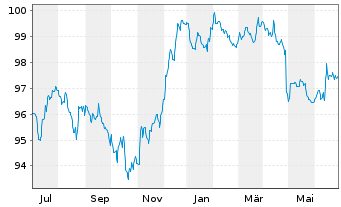 Chart Carmignac Portf.-Global Bond Nam.Ant.A EUR Y dis  - 1 Year