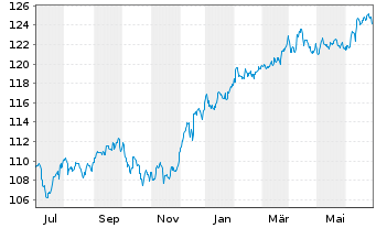 Chart MainFir.-Em.Mar.Corp.Bd Fd Ba. Inh.Ant. A USD o.N. - 1 an