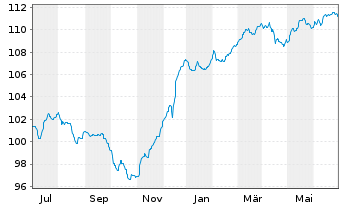 Chart MainFir.-Em.Mar.Corp.Bd Fd Ba. Inh.Ant. A2 EUR oN - 1 Year