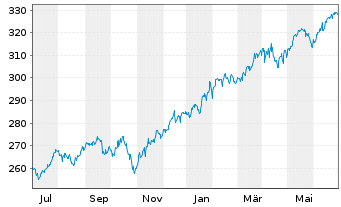 Chart DWS Invest II-Gbl Equ.Hi.Co.Fd Inh-Anteile LC o.N. - 1 Year