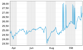 Chart T. Rowe Price-Glbl Value Eq.Fd - 1 Year