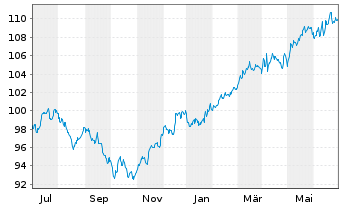 Chart MainFirst-Absol.Ret.Mult.Asset B(aussch.)EUR o.N - 1 Year