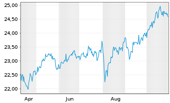 Chart CIF-CG Wrd Divid. Growers (L) - 1 Year