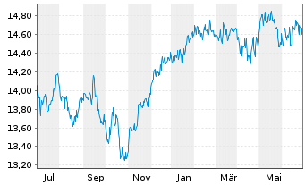 Chart PRIMA-Kapitalaufbau Total Ret.Inh.-Anteile A o.N. - 1 an