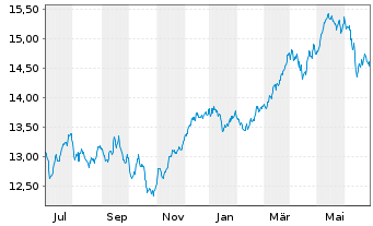 Chart UBS(L)FS-MSCI EMU Value UCITS - 1 Year