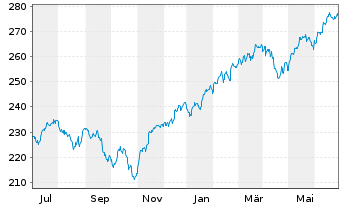 Chart Amundi S&P 500 II UCITS ETF Dist - 1 Year