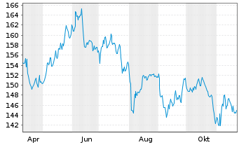 Chart MPPM - Deutschland Inhaber-Anteile R o.N. - 1 Year