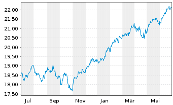 Chart Fidelity Fd.-Fid.Targ.2045 Registered Sh A-EUR oN - 1 Year