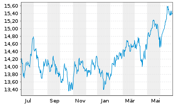 Chart UBS-ETF-MSCI E.M.Soc.Res.U.ETF - 1 Year
