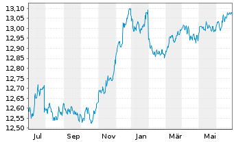 Chart UBS(L)FS-B.B.Eur.A.L.Corp1-5 - 1 Year