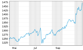 Chart OSS.Shill.Barc.C.US Sec.Val.TR USD - 1 an