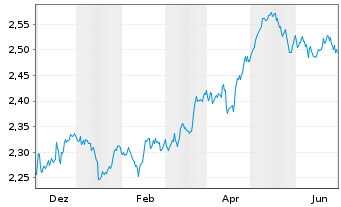 Chart UBS(L)FS - MSCI UK UCITS ETF - 1 Year