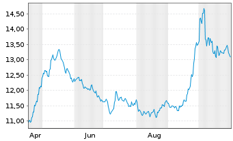 Chart UBS(L)FS-MSCI Hong Kong UCITS HKD - 1 an