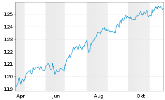 Chart AIS-Am.EO H.Y.Co.Bd ESG UC.ETF - 1 Jahr