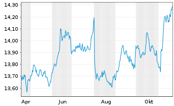 Chart UBS(L)FS-BB MSCI US L.C.S.UETF USD - 1 Jahr