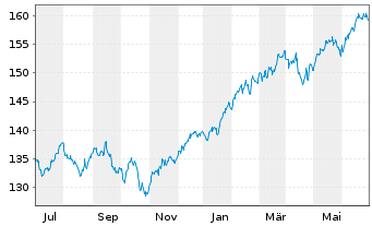 Chart DWS Fds-DWS Garant 80 ETF-Ptf. Inh.Anteile o.N. - 1 Year