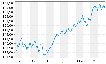 Chart Deka-Europa Aktien Spezial Inh.-Anteile CF(T) o.N. - 1 Year