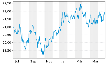 Chart UBS-ETF-MSCI Japan Soc.Res.ETF - 1 Year