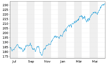 Chart BlackR.SF-BR Sys.ESG Wld Eq. Action Nom. A2 USD oN - 1 Year