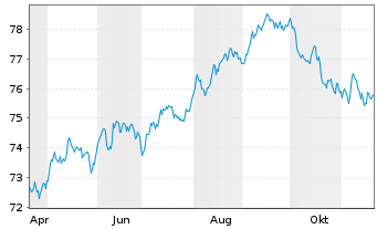 Chart AIS-Amundi USD Corp Bond PAB - 1 Jahr