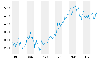 Chart BNP P.Easy-MSCI Japan Ex C.W. - 1 an