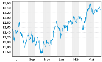Chart BNP P.Easy-MSCI Pac.exJ.exC.W. - 1 an