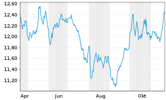 Chart BNP P.Easy-Energy&Met.Enh.Roll USD - 1 an