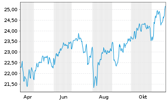 Chart CIF CG New Perspective Fd (L) - 1 Year