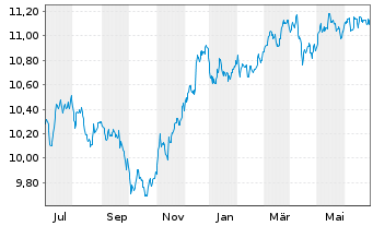 Chart UBS-ETF-Bl.Ba.USD E.M.So.U.ETF - 1 Year